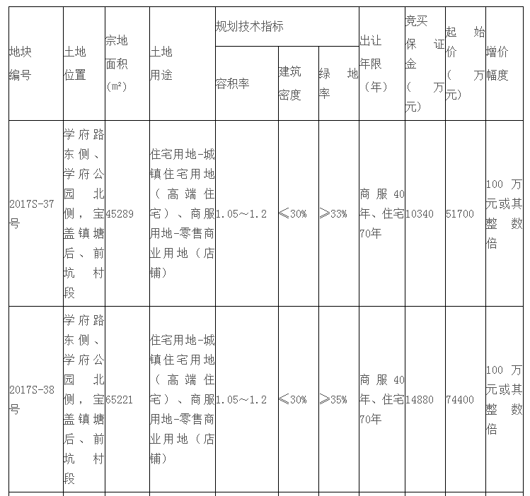 不限价！石狮三幅商住用地5.18出让！起拍楼面价约9500元/㎡！