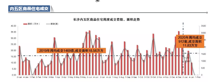 市场成交|上周长沙内五区新房成交5套