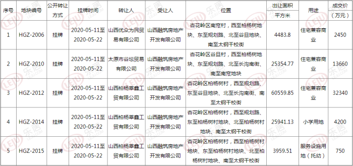 总价5.34亿！融信集团成功摘得太原杏花岭区五宗城改用地
