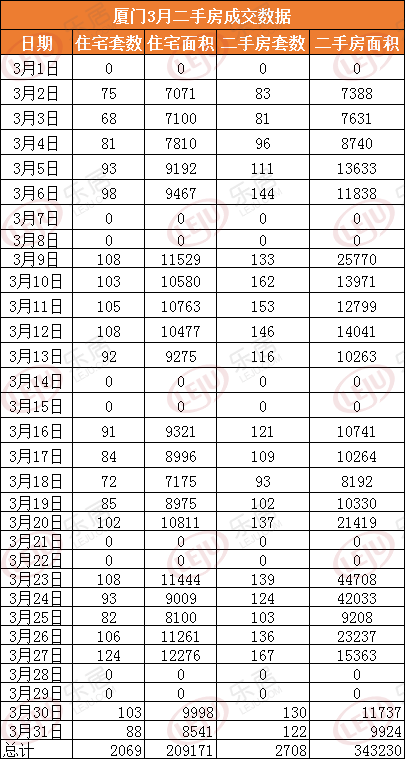 市场成交|3月厦门二手住宅成交2069套 日均成交约66套