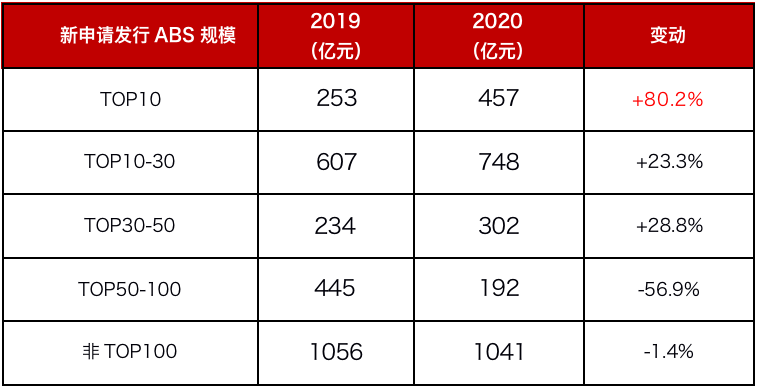 房企新申请ABS发行规模按企业排位