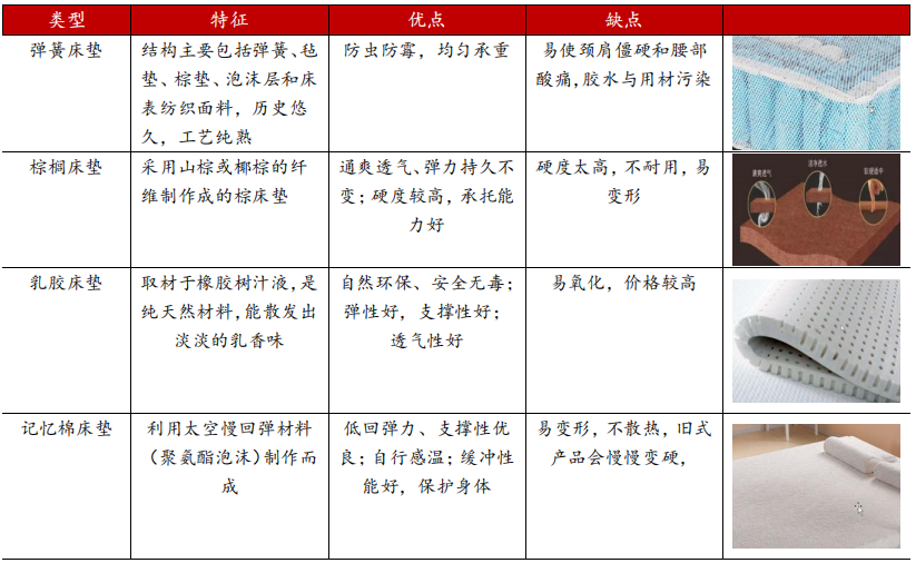 各种类型床垫优势对比