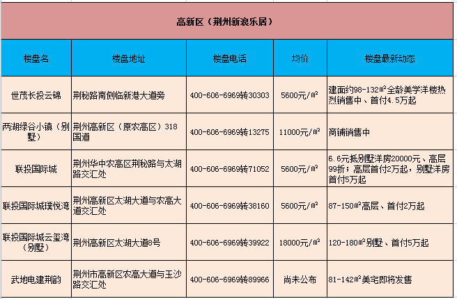 荆州新房房价动态一览（53楼盘、2020年4月）