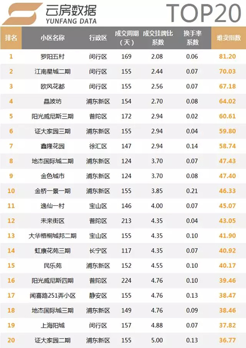 中外環間難賣指數排行榜