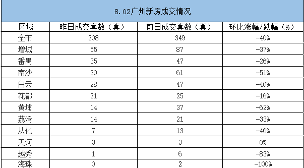 市场成交|8月2日广州新房成交208套 全市10区成交量均下跌