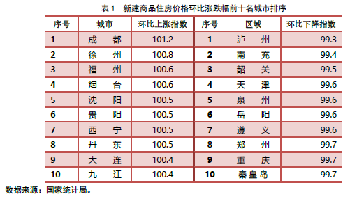 新建商品住房?jī)r(jià)格環(huán)比漲跌幅前十名城市排序