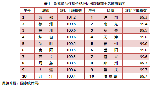 新建商品住房价格环比涨跌幅前十名城市排序