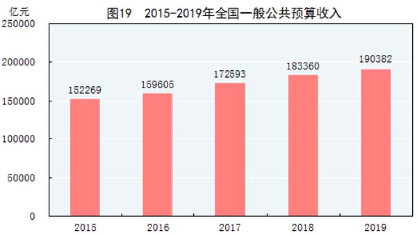 公共預(yù)算