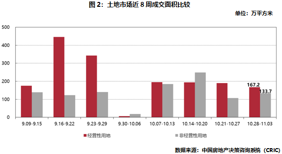 土地市場近8周成交面積比較