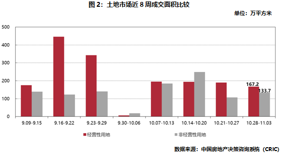 土地市场近8周成交面积比较