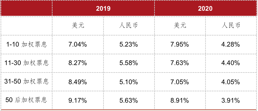 2019年及2020前8月加权票息