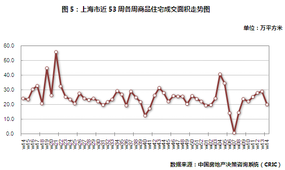 上海商品住宅周成交面积走势图