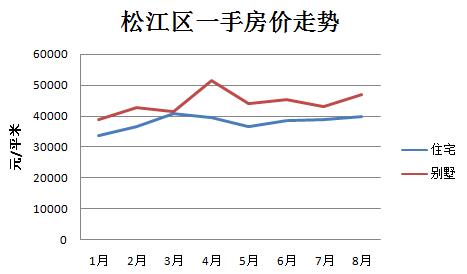 松江区一手房价走势