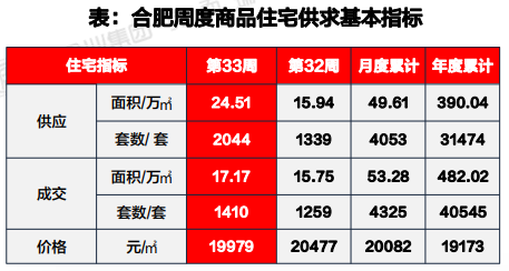 市场成交|上周滨湖区昆仑御成交金额居榜首 均价25449元/㎡