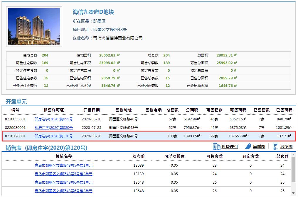 拿证速递|海信九贤府100套房源获预售 最低备案价13089元/㎡