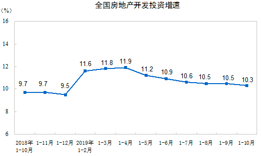 房地产开发投资