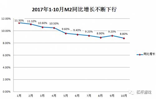 圖7.2017年1-10月M2增速 圖表來源|網絡