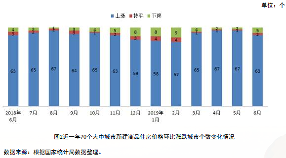 70大中城市