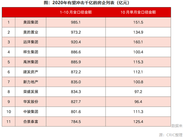 上億房企列表