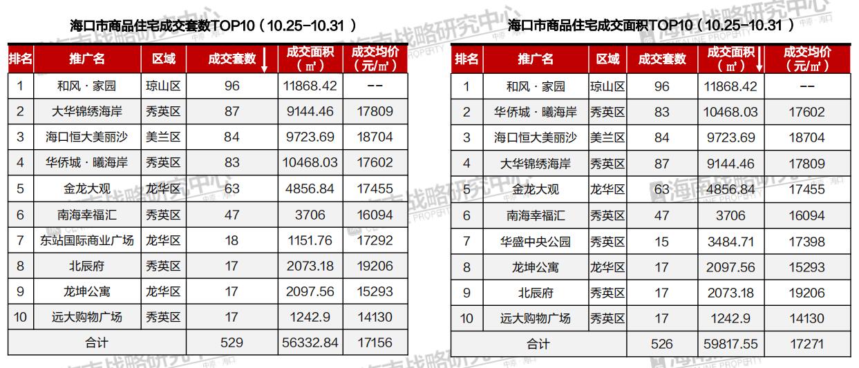 海口10月第4周住宅成交737套 均价17697元/㎡