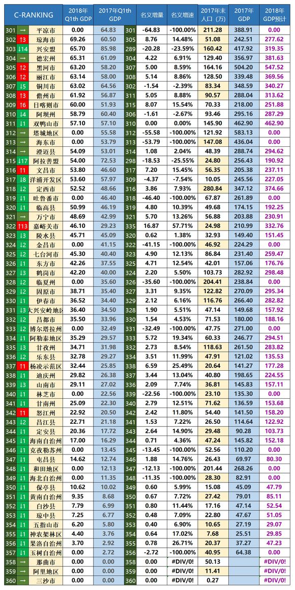 2018一季度全国360城市GDP排名:南昌38 江西