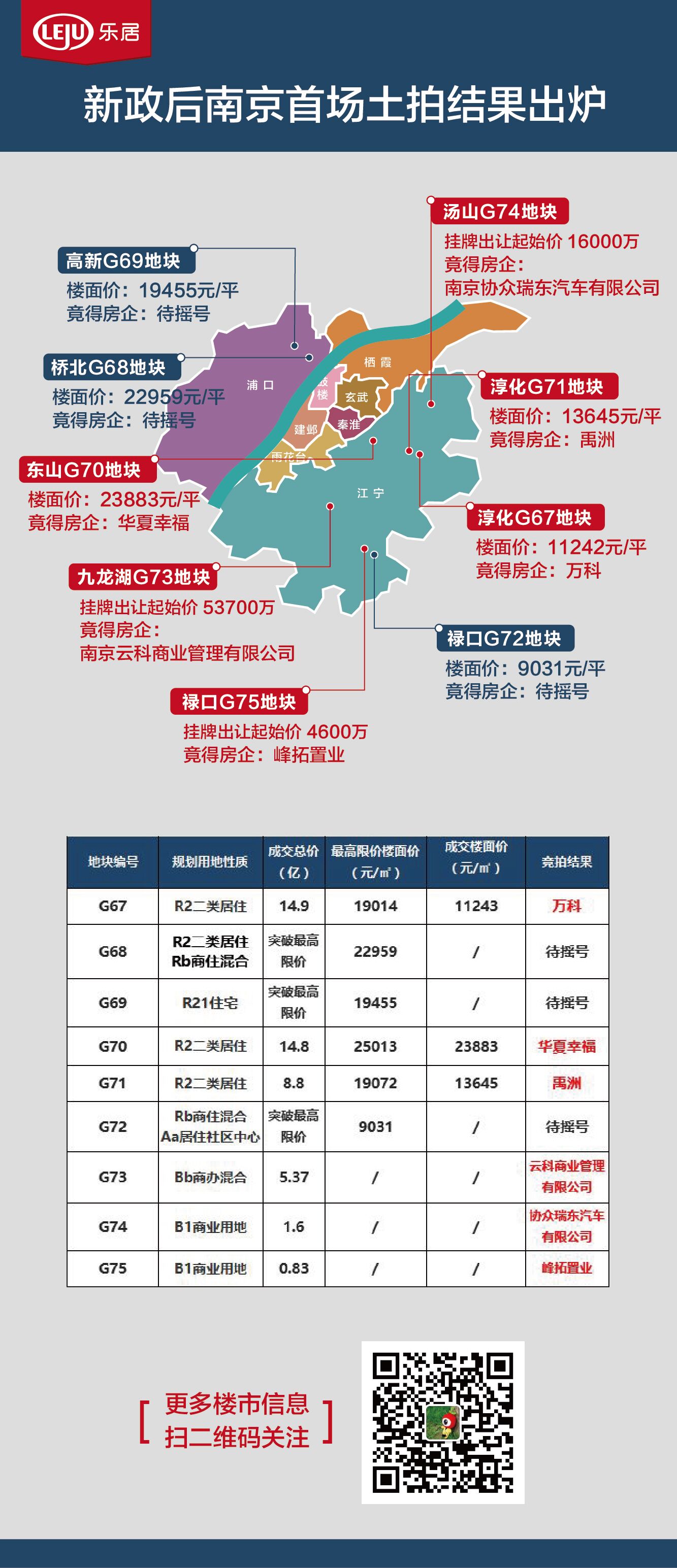 南京土地市场降温!仅三女生达最高v女生、报名头像表情包可爱qq地块图片