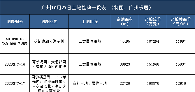 土拍预告|广州超44亿一口气挂3宗地！南沙湾宅地15037元/㎡起拍