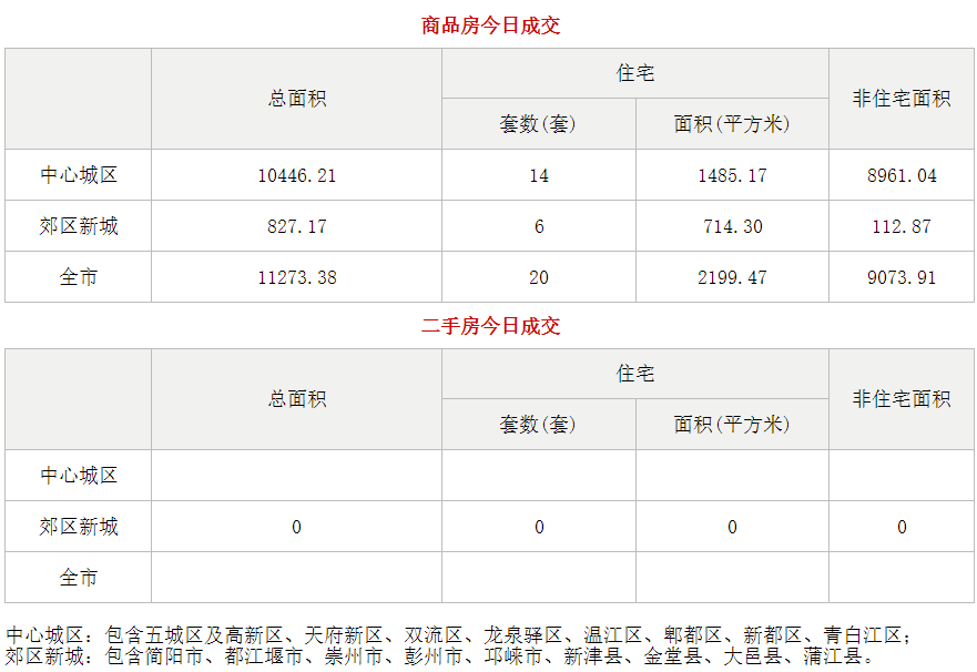 市场成交|7月5日成都成交新房20套
