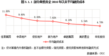 典型房企