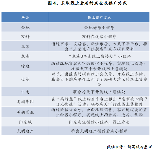 采取線上看房的房企及推廣方式
