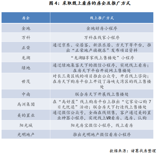 采取线上看房的房企及推广方式