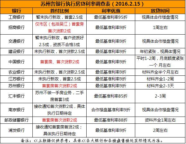 苏州4家银行确定执行首付2成新政 房贷利率再