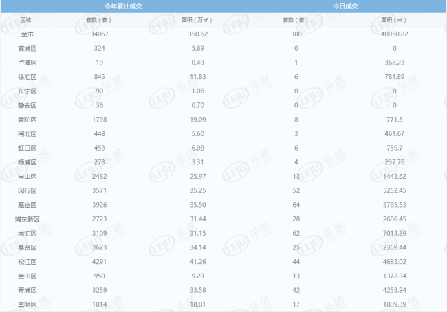 每日成交:5月22日上海新房成交398套 日成交跌破400套