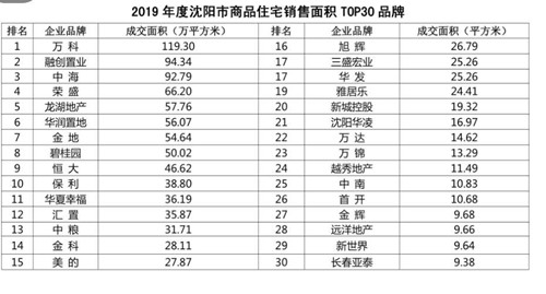 辽宁省房协发布：2019沈阳商品住宅销售面积top30品牌
