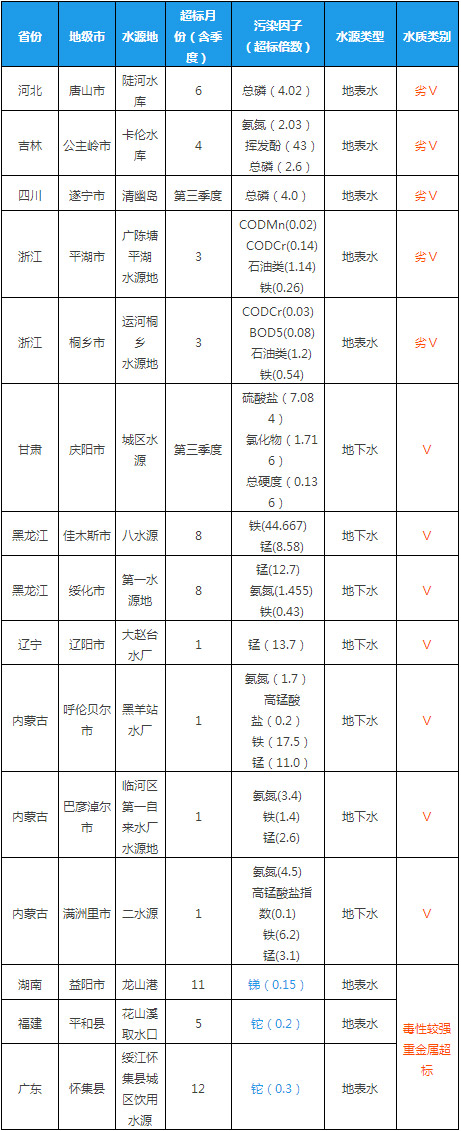 从上表可见，浙江共有2地6处地表水超标。