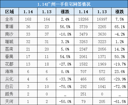市场成交|1月14日广州新房网签168套 番禺涨幅超5成