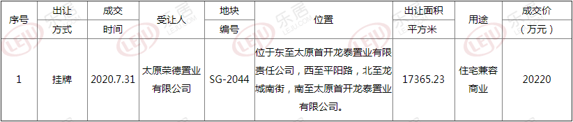 土拍快讯丨荣盛发展首进太原！2.022亿摘得龙城大街一宗商住用地