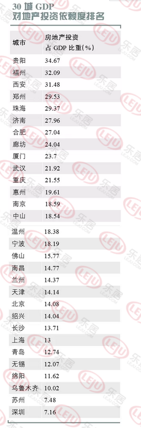 2007房地产占gdp比重_凤岗：房地产占GDP比例目标逐年下降(2)