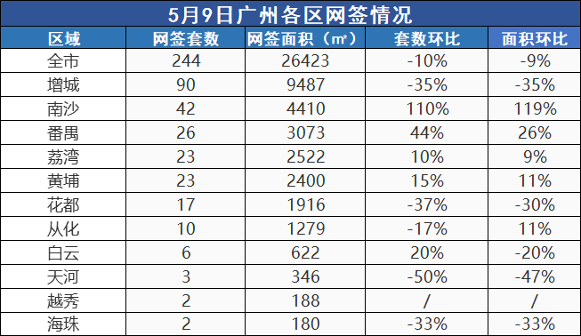 市场成交|5月9日广州新房网签244套跌10% 南部强势反超