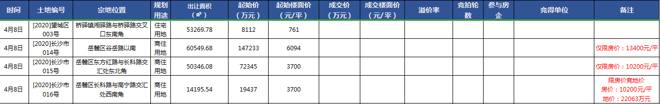 土拍预告|明日长沙4宗土拍 滨江商住地块住宅限价13400元/平
