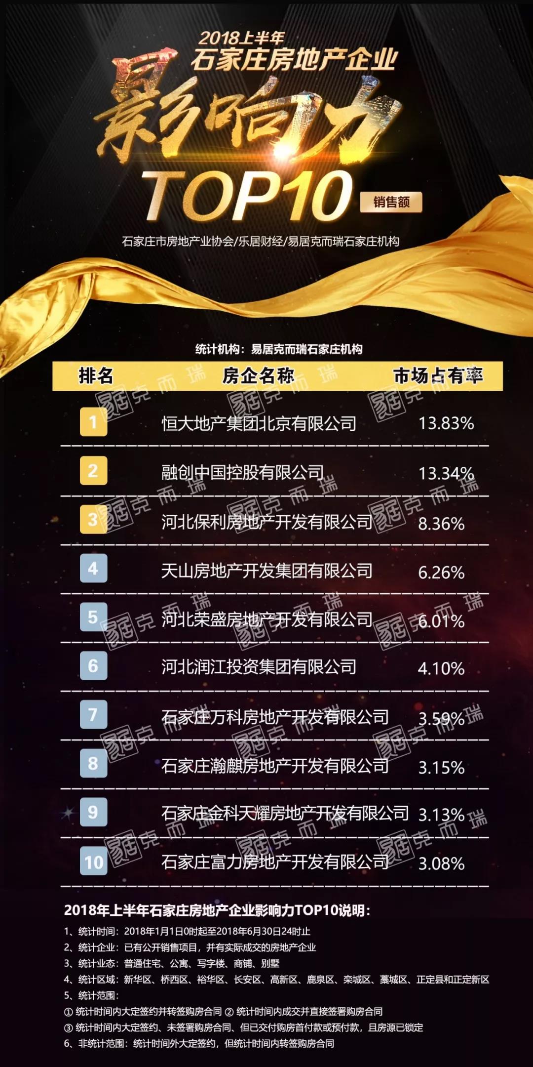 销售额