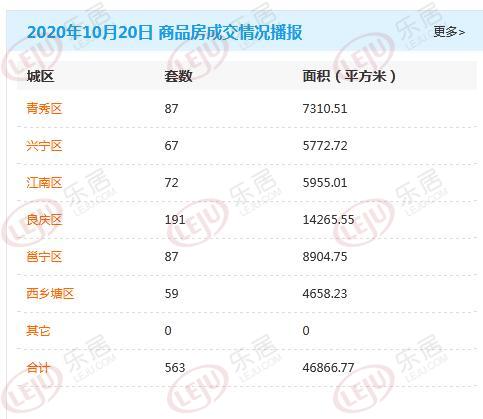 市场成交|10月20日南宁商品房网签563套 环比上涨19.28%