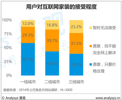 用户对互联网家装的接受程度