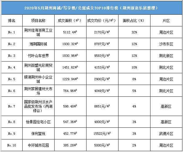 荆州2020年5月商业成交TOP10排行榜
