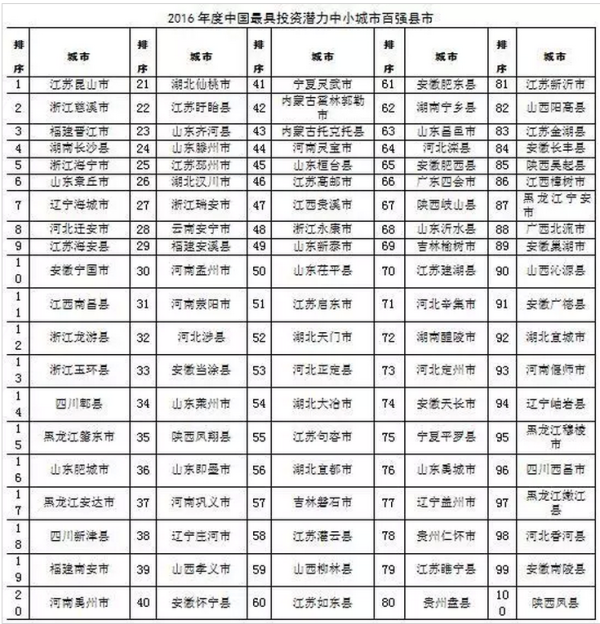 2016年全国综合实力百强县榜单出炉 山东17县