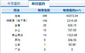 市场成交|5月11日济南市共网签商品房557套