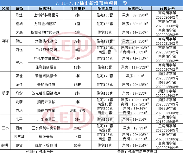 拿证速递|回温！佛山本周新增2321套 顺德占近五成 南海7盘抢眼