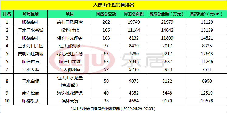一周榜单：顺德、三水霸榜！佛山非限购区9盘领风骚