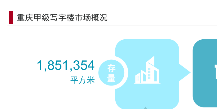 半年盘点：重庆甲级写字楼成交活跃 空置率跌至三年来低位