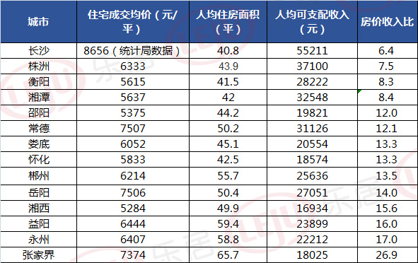 湖南买房压力最小的竟是长沙？！这个城市要工作27年才能买房！